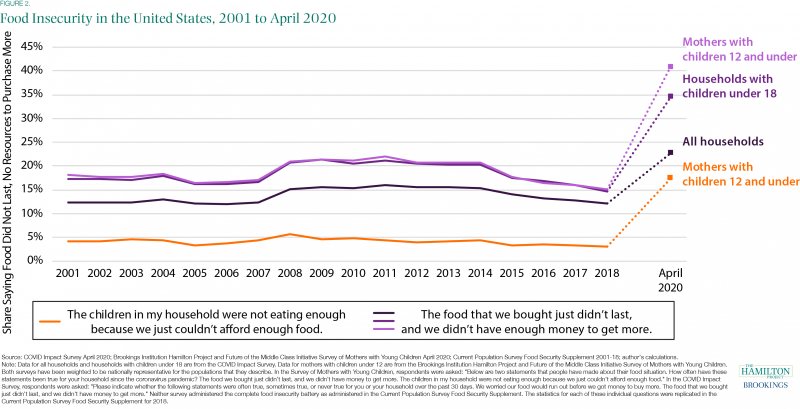 hunger graph child children hungry america crisis insecurity among covid already too many left pandemic deteriorated households during abnormal