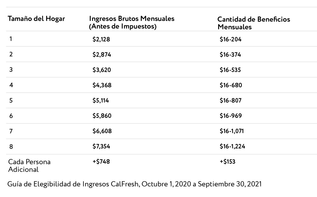 Solicitar CalFresh San Food Bank